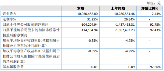 旺源配资 威尔凯2020年亏损减少 软启动器收入增加