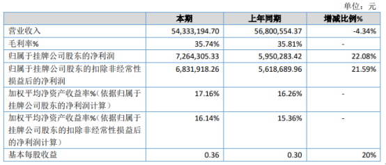 速配资 弘易传媒2020年净利增长22.08% 业务招待费用下降较多