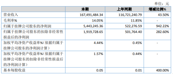 科元网  山河生态2020年净利544万增长942% 毛利率上升