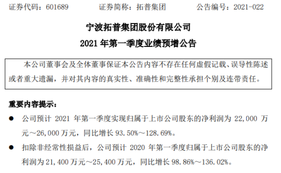 金御优配 拓普集团2021年第一季度预计净利增长93.5%-128.69%