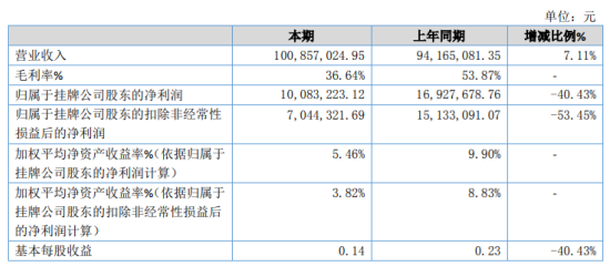 振兴配资 锦美环保2020年净利下滑40.43% 营业成本大幅增加