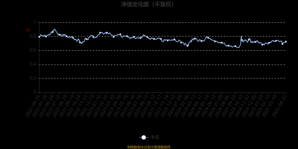 玖富配资 大成智惠量化多策略混合A：2025年第一季度利润23.58万元 净值增长率3.83%