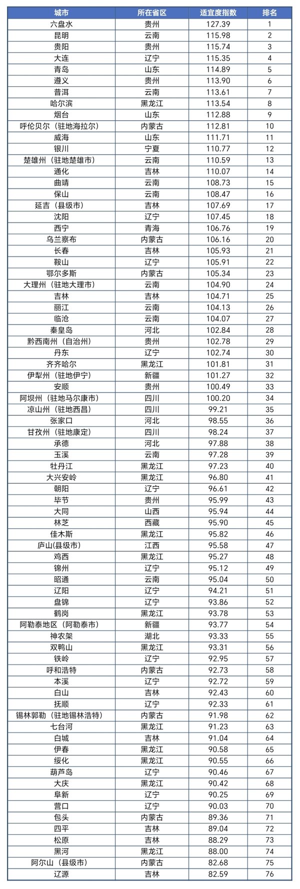 财富配资 避暑养生哪些城市上了榜？贵州成为中国候鸟式养老夏季栖息地最大赢家
