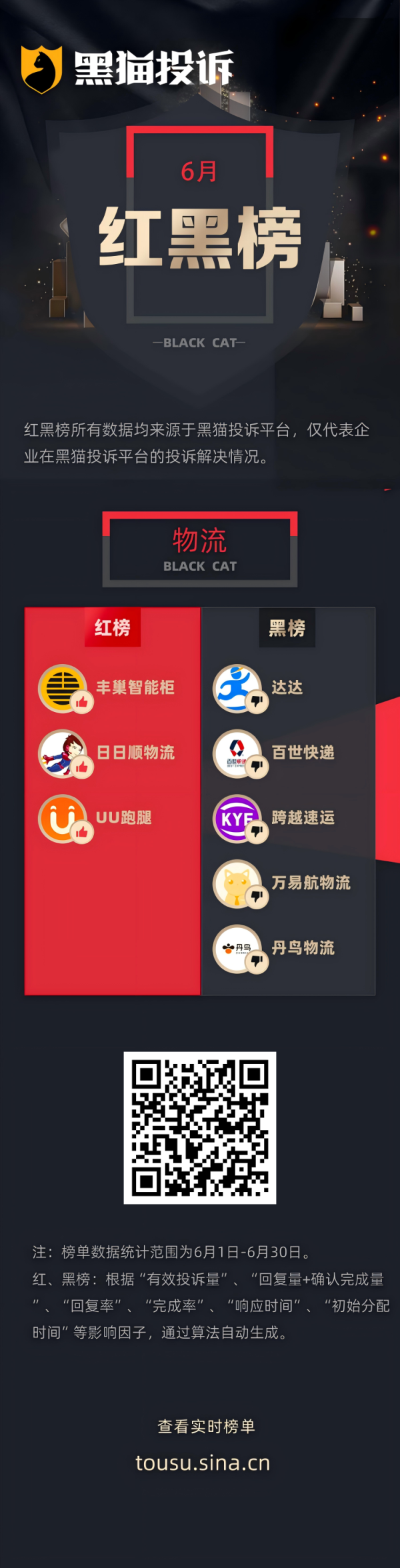 申捷策略 6月黑猫投诉物流企业红黑榜：商品损坏达达拒赔付