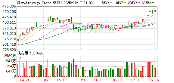 宝龙配资 Strategy上周增持4225枚比特币