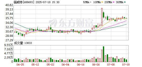 联美配资 锴威特大宗交易成交250.24万元