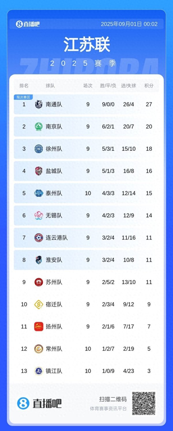 中金宸大 苏超积分榜: 南通9连胜七分优势领跑, 南京队第二、镇江队垫底